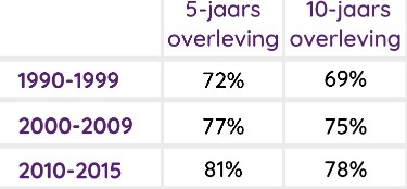 Tabel overlevingskans